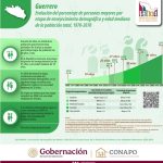 Envejecimiento en Guerrero