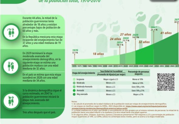 Envejecimiento en Guerrero