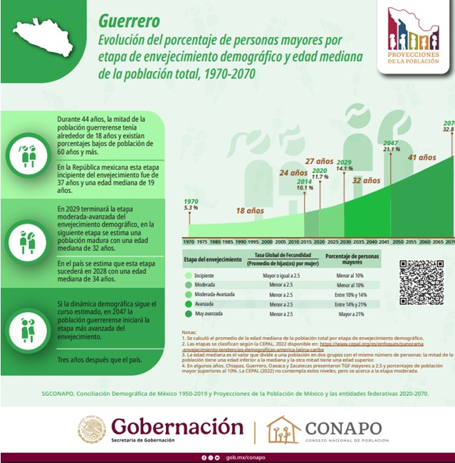 Envejecimiento en Guerrero